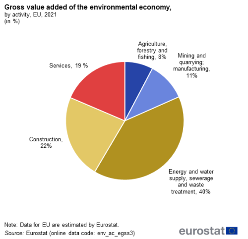 A pie chart showing gross value added of the environmental economy in the EU for 2021, by activity. The percentage is given for each activity.