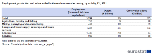 A table showing employment, production and value added in the environmental economy by activity in the EU for the year 2021. Data for each activity is given for employment, expressed in thousand full-time equivalents, output and gross value added, both expressed in euro billions.