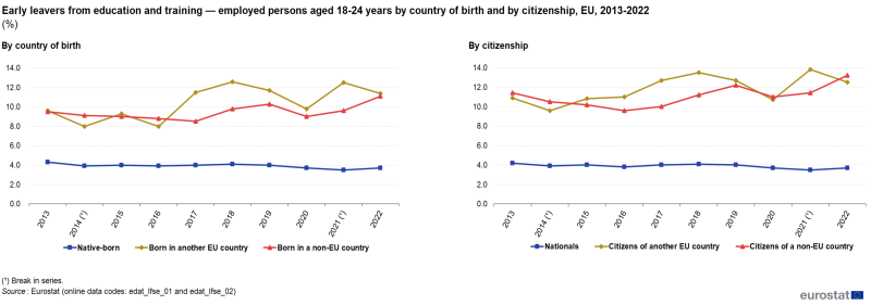 Two separate line charts showing percentage employed persons aged 18 to 24 years early leavers from education and training in the EU. The first chart shows by country of birth, with three lines representing native-born, born in another EU country and born in a non-EU country over the years 2013 to 2022. The second chart shows by citizenship, with three lines representing nationals, citizens of another EU country and citizens of a non-EU country over the years 2013 to 2022.