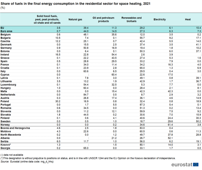a table showing the share of fuels in the final energy consumption in the residential sector for space heating in 2021 in the EU, EU Member States and some of the EFTA countries, candidate countries and potential candidates. The columns show solid fossil fuels, peat and peat fuels, natural gas oil and petroleum products, renewables and biofuels, electricity and heat.