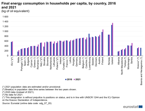 A double vertical bar chart showing the final energy consumption in households per capita in kilograms of oil equivalent, by country in 2016 and 2021 in the EU, EU Member States and other European countries. The bars show the years.