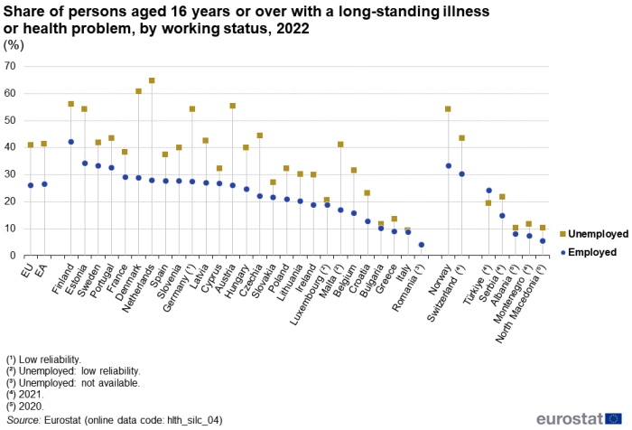 A dot plot showing the share of persons aged 16 years or over with a long-standing illness or health problem. Data are shown for employed persons and for unemployed persons, in percent, for 2022, for the EU, the euro area, EU Member States, Norway, Switzerland, Montenegro, North Macedonia, Albania, Serbia and Türkiye. The complete data of the visualisation are available in the Excel file at the end of the article.