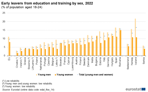 a vertical bar chart showing early leavers from education and training by sex in 2022 percentage of population aged 18-24 in the EU, EU Member States and some of the EFTA countries, candidate countries.