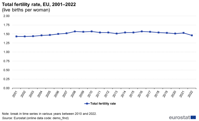 Line chart showing total fertility rate for the EU over the years 2001 to 2022.