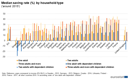 a vertical bar chart with six bars showing the Median saving rate by type of household around 2015 in the EU, the EU Member States and the United Kingdom. The bars show, one adult, three adults and more two adults with dependent children, two adults, one adult with dependent children three adults and more with dependent children.