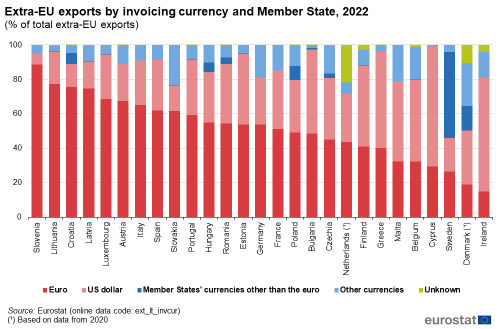 A vertical stacked bar chart showing Extra-EU exports by invoicing currency and Member State in 2022 as a percentage of total extra-EU exports The stacked bars show US dollar, Member States’ currencies other than the euro, other currencies and unknown.