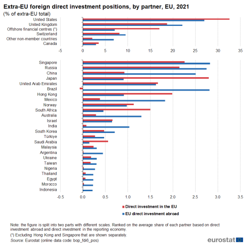 Two separate horizontal bar charts (split based on scale for easier readability) showing extra-EU foreign direct investment positions as percentage of extra-EU total. Each non-EU country partner has two bars representing direct investment in the EU and EU direct investment abroad for the year 2021.