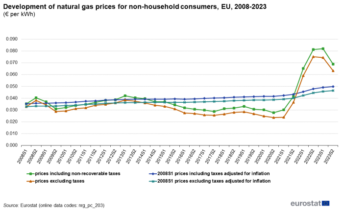 Line chart showing development of natural gas prices for non-household consumers as euros per kWh in the EU. Four lines represent prices including taxes, prices excluding taxes, S1 2008 prices including taxes adjusted for inflation and S1 2008 prices excluding taxes adjusted for inflation over the period S1 2008 to S2 2023.