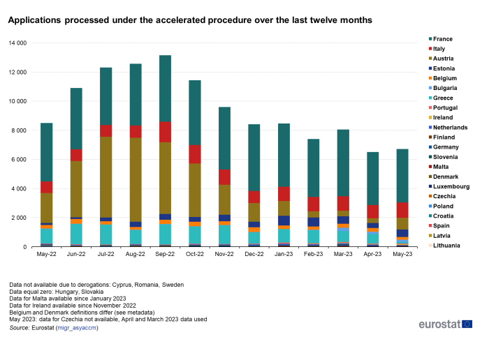 Stacked vertical bar chart showing the number of applications processed under the accelerated procedure in EU Member States. Each column for the months May 2022 to May 2023 is subdivided into stacked sections representing the proportion of individual EU Member States.