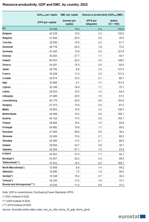 a table showing resource productivity, GDP and DMC,by country in 2022 in the EU, EU Member States and some of the EFTA countries, candidate countries.