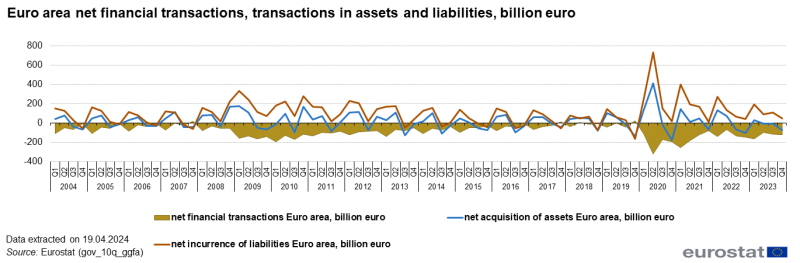 Line chart with three lines showing euro area net financial transactions, net acquisition of assets and net incurrence of liabilities in euro billions over the period 2004Q1 to 2023Q4.