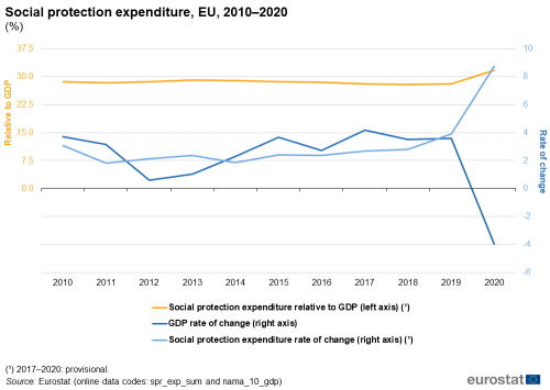 A line chart with three lines showing the Social protection expenditure in the EU in 2010 to 2020. The lines show Social protection expenditure relative to GDP (left axis), GDP rate of change (right axis) and Social protection expenditure rate of change (right axis)