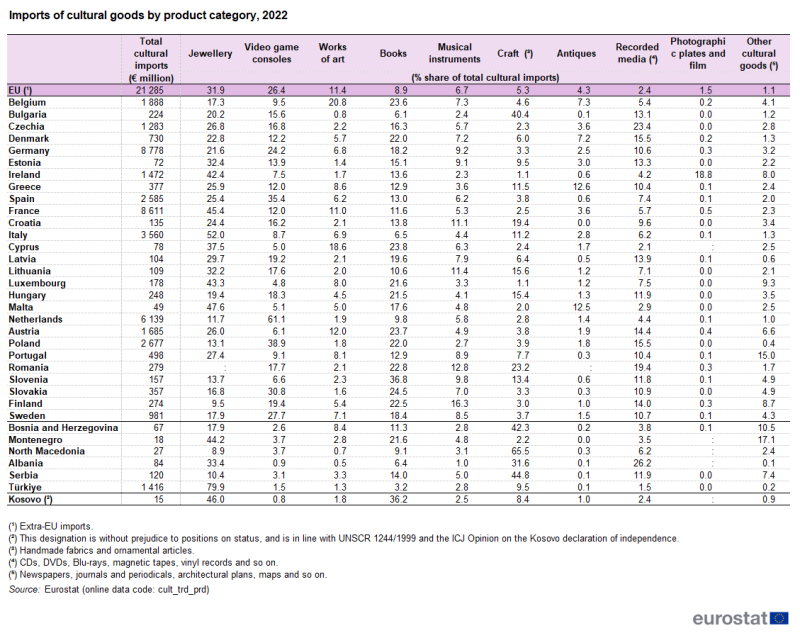 Table showing the imports of cultural goods by product category in 2022 for the EU, the EU Member States, some of the candidate countries and one of the potential candidates.