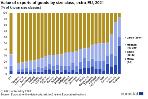 A stacked vertical bar chart showing the value of extra-EU exports of goods by size class for the year 2021. Data are shown as a percentage of known size classes for the EU and the EU Member States.