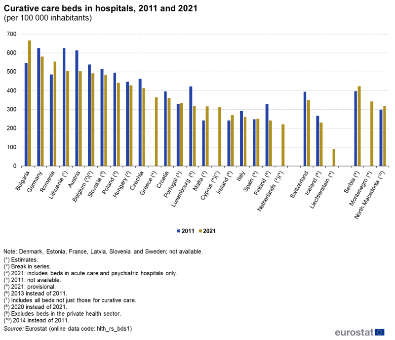 Vertical bar chart showing the number of curative care beds in hospitals per 100 000 inhabitants in individual EU Member States, Switzerland, Iceland, Liechtenstein, Serbia, Montenegro and North Macedonia. Each country has two columns comparing the year 2011 with 2021.
