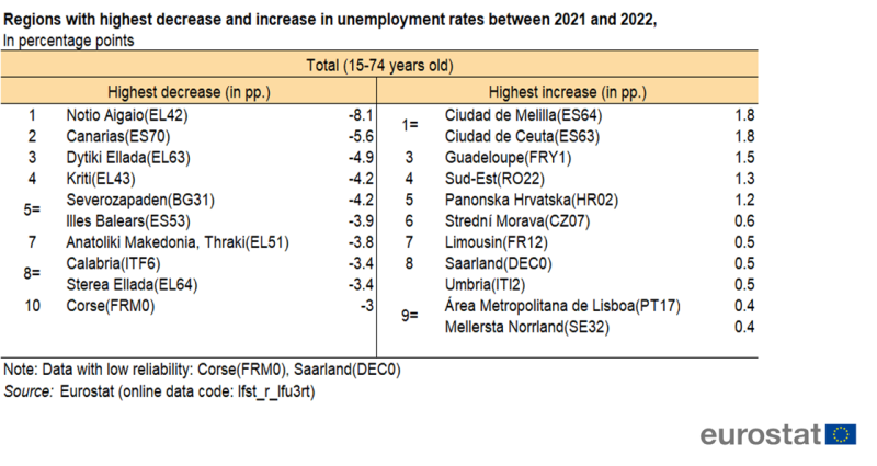 Table showing the top 10 regions with highest decrease and increase in unemployment rates between the years 2021 and 2022 in percentage points.