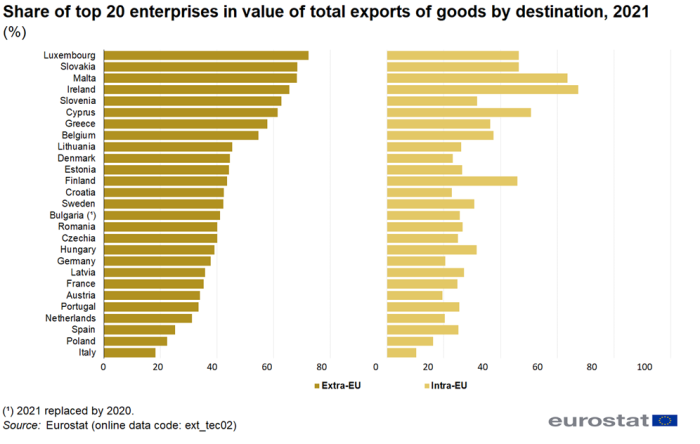 Two horizontal bar charts showing percentage share of top 20 enterprises in value of total exports of goods by destination in individual EU member States. One chart shows extra-EU and the other intra-EU for the year 2021.