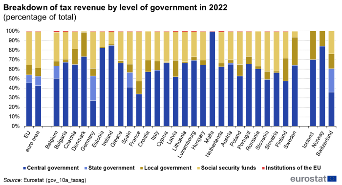 Stacked vertical bar chart showing breakdown of tax revenue by level of government in 2022 as percentage of total in the EU, euro area, individual EU Member States, Norway, Iceland and Switzerland. Totalling 100 percent, each country column has five stacks representing central government, state government, local government, social security funds and institutions of the EU for the year 2022.