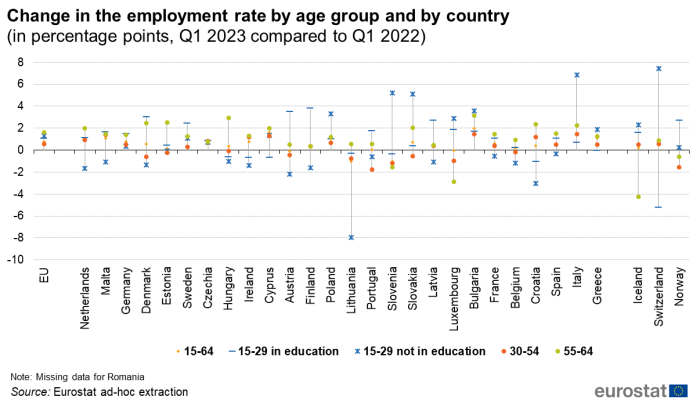 Scatter plot chart showing the change in employment rate by age group and by country in percentage points comparing the first quarter of 2023 with the first quarter of 2022. The EU, individual EU Member States, Iceland, Switzerland and Norway each have five scatter plots lined vertically representing persons aged 15 to 64 years, 15 to 29 years in education, 15 to 29 not in education, 30 to 54 years and 55 to 64 years.