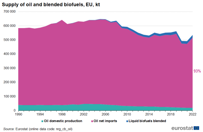 Stacked area chart showing supply of oil and blended biofuels in the EU in kilo tonnes. Three stacks represent oil domestic production, oil net imports and liquid biofuels blended over years 1990 to 2022.