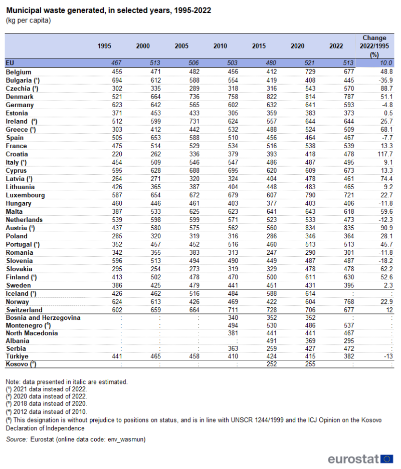 Table showing municipal waste generated in kg per capita for the EU, individual EU Member States, Iceland, Switzerland, Norway, United Kingdom, Bosnia and Herzegovina, Montenegro, North Macedonia, Albania, Serbia, Türkiye and Kosovo for the years 1995, 2000, 2005, 2010, 2015, 2020 and 2022. There is also a column for the percentage change between the years 2022 and 1995.