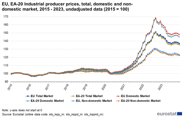 Line chart showing industrial producer prices as unadjusted data with the year 2015 indexed at 100 for the EU and EA (euro area). Six lines represent EU total market, EA total market, EU domestic market, EA domestic market, EU non-domestic market and EA non-domestic market over the years 2015 to 2023.