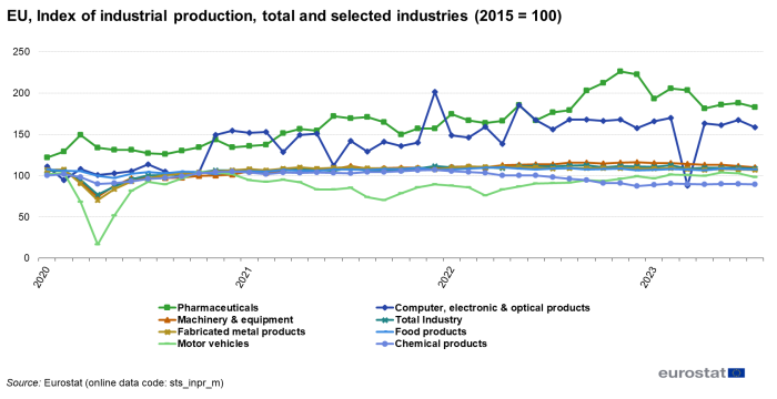 Line chart showing index of industrial production in the EU. Eight lines represent total and selected industries’ monthly values from 2020 to 2023. 2015 is indexed at 100.