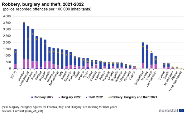 a vertical stacked bar chart for robbery, burglary and theft from 2021 to 2022 for police-recorded offences per 100 000 inhabitants for EU Member States and some of the EFTA countries, candidate countries and potential candidates. Each bar shows robbery 2022, burglary 2022, theft 2022 and robbery, burglary and theft 2021.