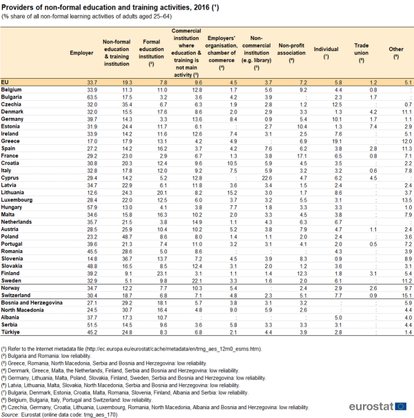 A table showing the share of providers of non-formal education and training activities in the EU for the year 2016. Data are shown as percentage share of all non-formal learning activities of adults aged 25 to 64 years for the EU, the EU Member States, some of the EFTA countries and some of the candidate countries.
