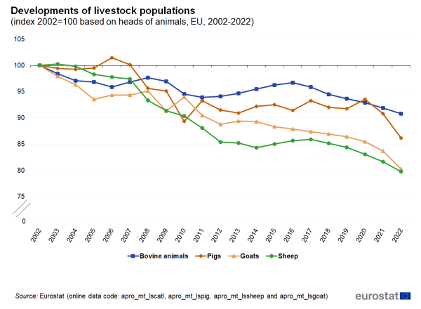 Line chart showing developments of livestock populations in the EU. Four lines represent bovine animals, pigs, goats and sheep over the years 2002 to 2022. The year 2002 is indexed at 100 based on heads of animals.