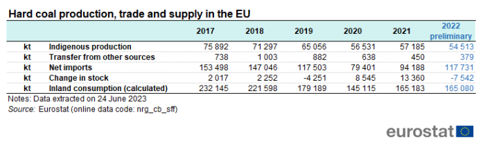 Table showing trade and supply of hard coal production in the EU in kilo tonnes over the years 2017 to 2022.