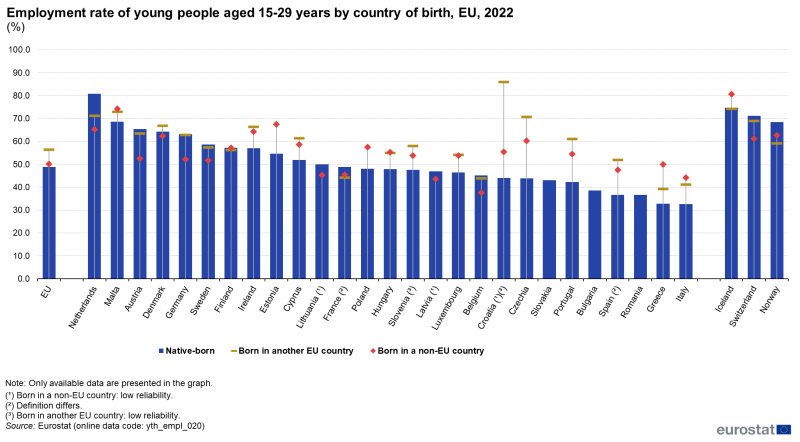 Vertical bar chart showing percentage employment rate of young people aged 15 to 29 years by country of birth in the EU, individual EU Member States, Iceland, Norway and Switzerland for the year 2022. Each country column represents native-born. Each country has two scatter plots representing born in another EU country and born in a non-EU country.