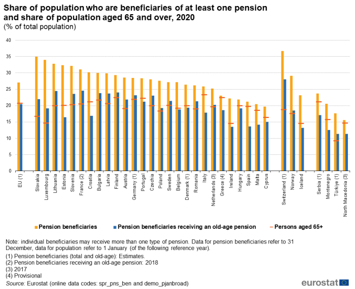 Vertical bar chart showing share of population who are beneficiaries of at least one pension and share of population aged 65 years as percentage share of total population in the EU, individual EU Member States, Switzerland, Iceland, Norway, Serbia, Montenegro, North Macedonia and Türkiye. Each country has two columns representing pension beneficiaries and pension beneficiaries receiving an old-age pension for the year 2020. Each country also has a scatter plot representing persons aged 65 years and over.