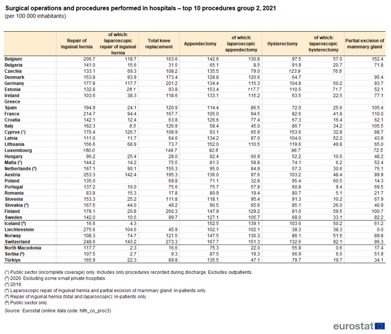 Table showing surgical operations and procedures performed in hospitals within the top ten procedures group two per 100 000 inhabitants in individual EU member States, EFTA countries, Türkiye, Serbia and North Macedonia for the year 2021.