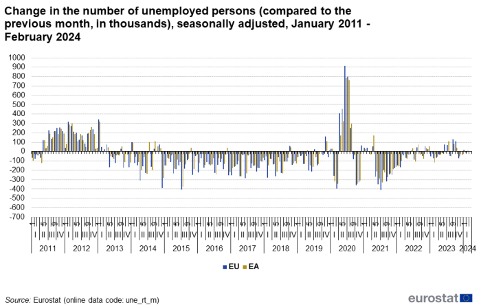 Vertical bar chart showing change in the number of unemployed persons compared with the previous month in thousands and seasonally adjusted for the EU and euro area from January 2011 to February 2024.