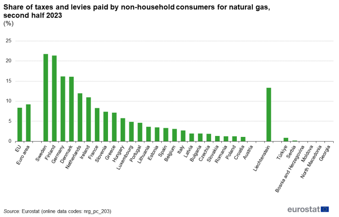 Vertical bar chart showing percentage share of taxes and levies paid by non-household consumers for natural gas in the EU, euro area, individual EU Member States, Liechtenstein, Moldova, North Macedonia, Bosnia and Herzegovina, Serbia, Türkiye and Georgia for the second half of 2023.
