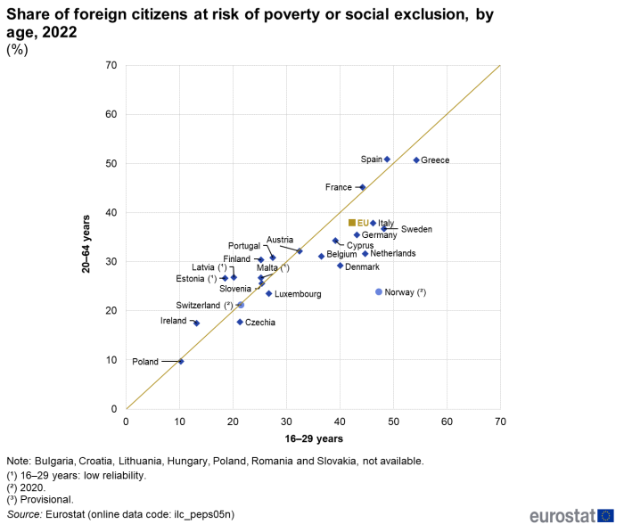 Scatter chart showing percentage share of foreign citizens at risk of poverty or social exclusion by age in the EU, individual EU Member States, Norway and Switzerland. Each country is plotted based on the intersection of persons aged 20 to 64 years on the vertical y-axis, and 16 to 29 years on horizontal x-axis for the year 2022.