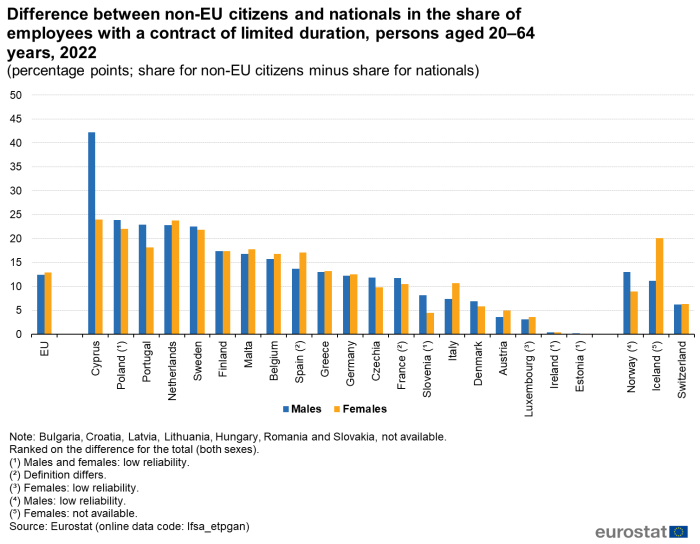 Vertical bar chart showing percentage points difference between non-EU citizens and nationals in the share of employees with a contract of limited duration for persons aged 20 to 64 years in the EU, individual EU Member States and Switzerland. Each country has two columns comparing males with females for the year 2022.