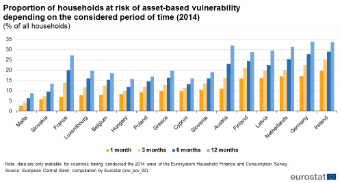 a vertical bar chart with four bars showing the proportion of households at risk of asset-based vulnerability depending on the considered period of time for some Member States, the bars show 1 month, 3 months, 6 months and 12 months.