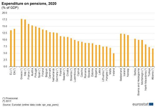 a vertical bar chart showing the Expenditure on pensions in 2020 as a percentage of GDP in the EU, EU Member States and some of the EFTA countries, candidate countries.