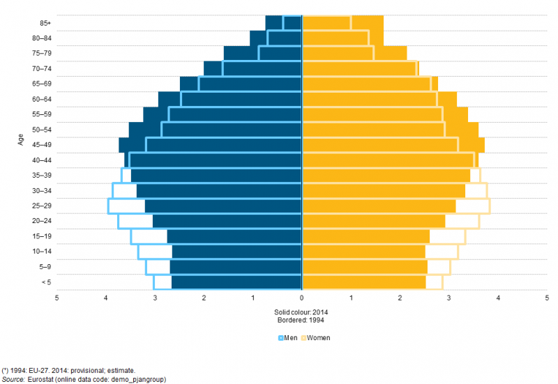 File:Population pyramids, EU-28, 1994 and 2014 (¹) (% of the total population) YB15.png