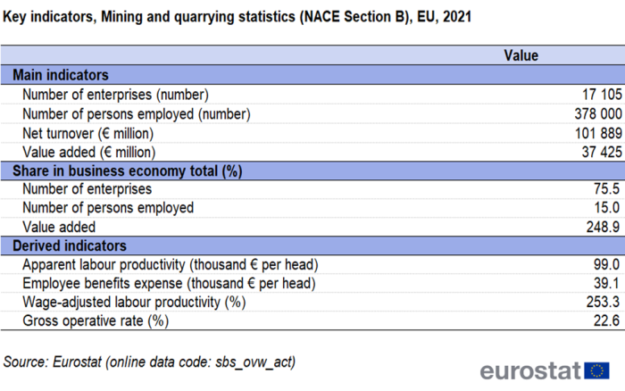 A table on key indicators, Mining and quarrying statistics for NACE Section B in the EU for 2021. The table shows the values for main indicators, the share in business economy total and derived indicators.