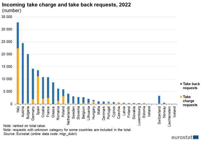 Stacked vertical bar chart showing the number of incoming requests in individual EU Member States and EFTA countries. Each country column has two stacks representing take back requests and take charge requests for the year 2022.