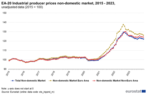 Line chart showing industrial producer prices as unadjusted data with the year 2015 indexed at 100 for the EA (euro area). Three lines represent total non-domestic market, EA non-domestic market and non-EA non-domestic market over the years 2015 to 2023.