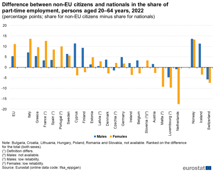 Vertical bar chart showing percentage points difference between non-EU citizens and nationals in the share of part-time employment for persons aged 20 to 64 years in the EU, individual EU Member States, Norway, Iceland and Switzerland. Each country has two columns comparing males with females for the year 2022.