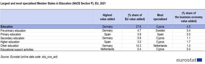Table showing highest value added and most specialised (named) EU Member State in Education and per education sector based on percentage share of EU value added and percentage share of the business economy value added for the year 2021.
