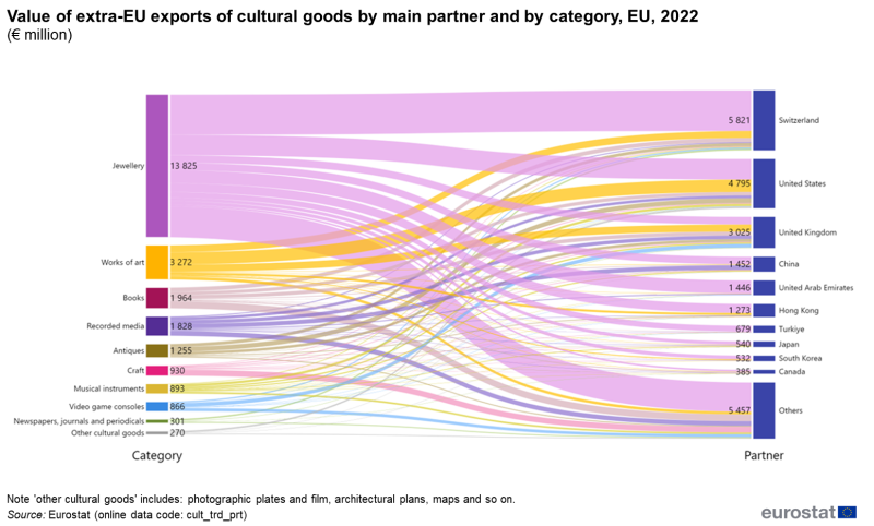 Sankey flow diagram showing the value in euro millions of extra-EU exports of cultural goods by main partner and by category in the EU in 2022.
