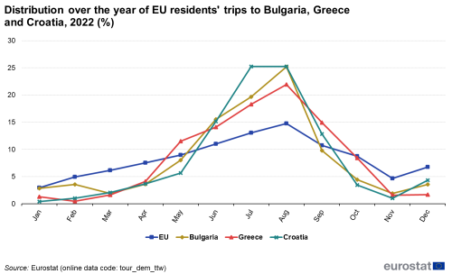A line chart with four lines showing the distribution over the year of EU residents' trips to Bulgaria, Greece and Croatia in 2022. The lines show the EU, Bulgaria, Greece and Croatia.
