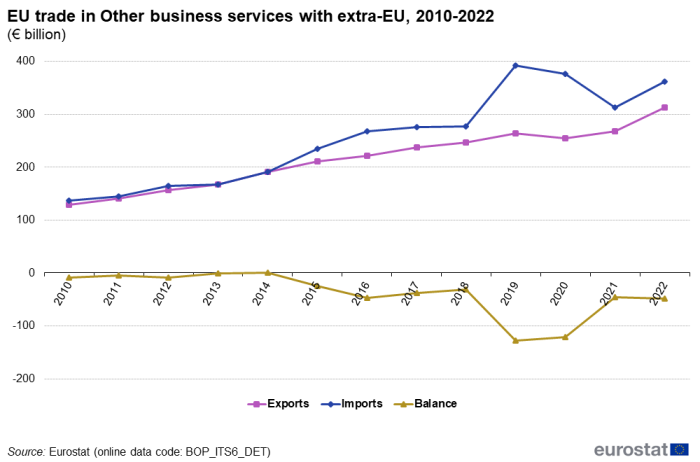 Line chart showing EU trade in 'Other business services' with extra-EU countries in euro billion. Three lines represent imports, exports and balance for the years 2010 to 2022.