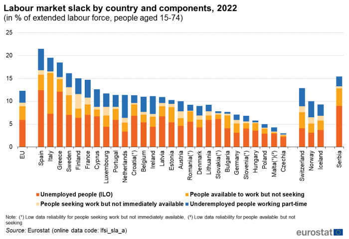 Stacked vertical bar chart showing labour market slack by country and components in percentage of extended labour force aged 15-74 years in the EU, individual EU Member States, Switzerland, Norway, Iceland and Serbia for the year 2022. Each country column has four stacks representing labour status categories.
